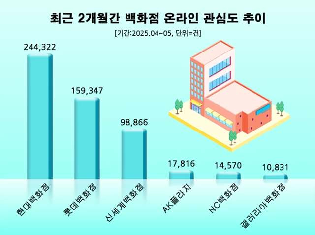 최근 2개월간 백화점 관심도 순위.jpg
