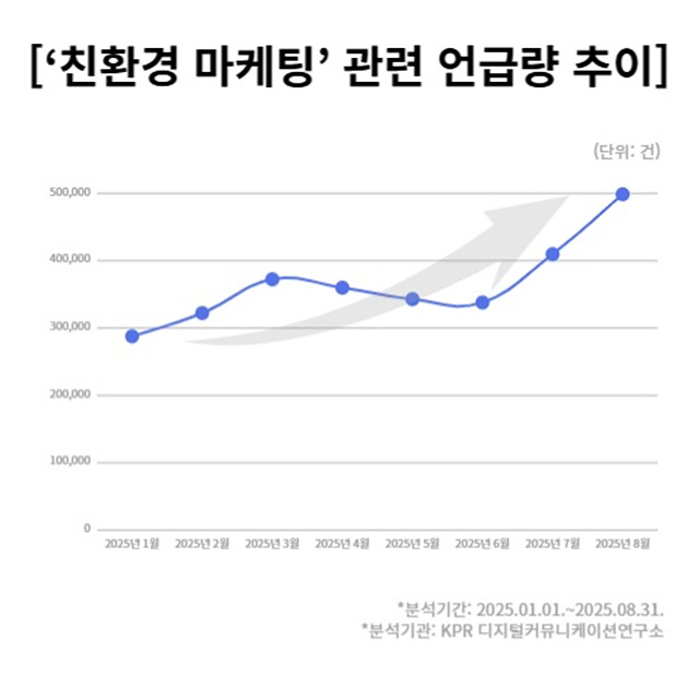 [그림1] 친환경 마케팅 관련 언급량 추이.jpg