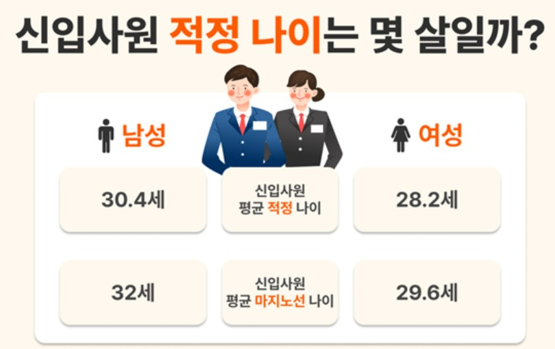 신입사원 적정나이(인쿠르트).jpg