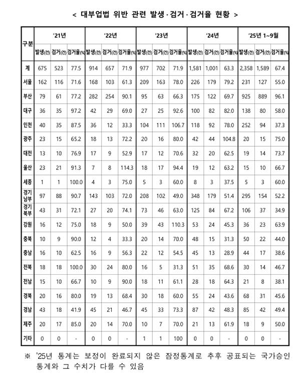붙임1-_대부업법_위반_관련_발생_·_검거_·_검거율_현황.jpg