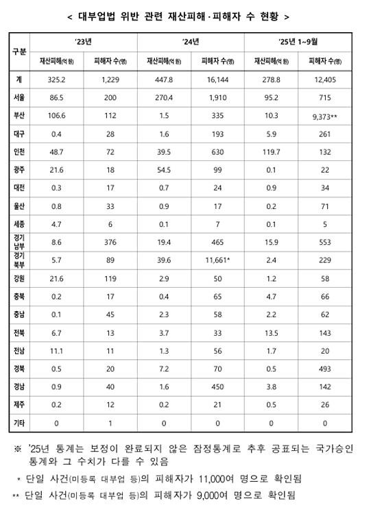 붙임2-대부업법_위반_관련_재산피해_·_피해자_수_현황.jpg