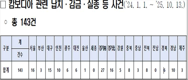 붙임3-캄보디아_관련_납치_·_감금_·_실종_등_사건_(24.1.1_~25.10.13).jpg
