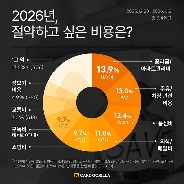 이미지_카드고릴라 발표, ‘2026년 가장 절약하고 싶은 비용은’ 설문조사 결과.jpg