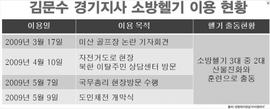 지자체 행사에 소방헬기 동원 "해도 너무해"