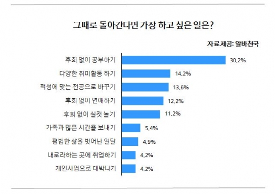 돌아가고 싶은 나이 ‘20대는 16세, 30~50대는 20대’
