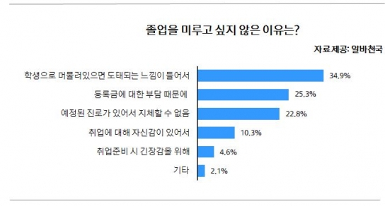 대학생 55%, “취업 안되면 졸업 안해”···