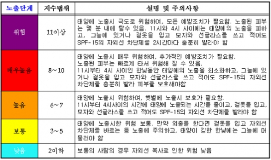 자외선지수로 피부를 지키세요