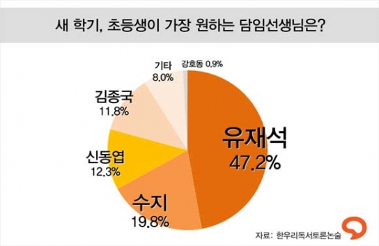 초등생 2명 중 1명, 담임선생님으로 ‘유재석’ 선호