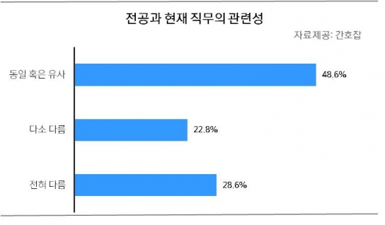 의료보건업 종사자 53.2%, 꿈과 동일한 직무에 ‘만족’