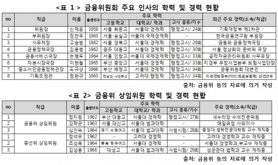 금융소비자원, “금융위의 이너서클 결속 없어져야”
