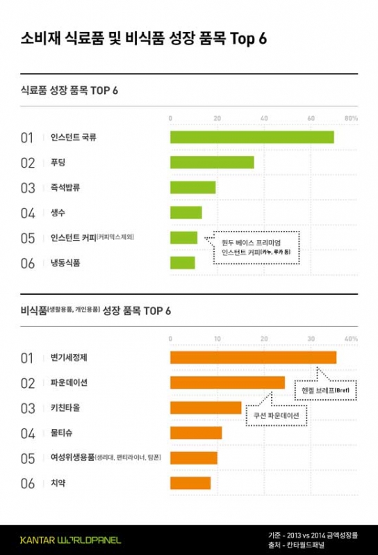국내 소비재 식료품 및 비식품 성장 품목 TOP6