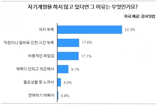 대학생 10명중 6명, “의지 약해 자기계발 발목”