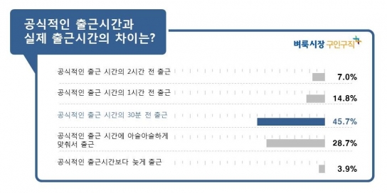 직장인 67.5%, 출근 시간 보다 30분 이상 빨리 출근