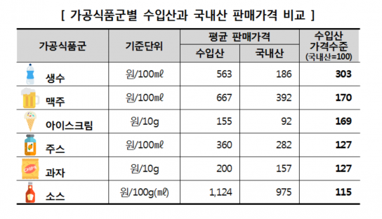 소비자원, 수입생수 국산보다 3배 비싸...맥주는 최대 6배
