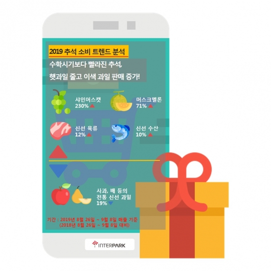 추석 소비 트렌드 분석, 햇과일 줄고 이색 과일 증가!