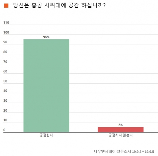 “홍콩 시위대에 공감 95%, 바램은 홍콩의 완전 독립 61%”