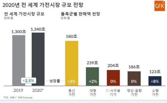 GfK, 2020 전 세계 가전 시장 규모, ‘1340조 원’ 전망