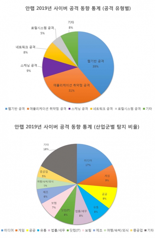 2019년, 사이버 공격 동향 통계