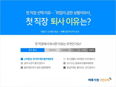 직장인 36.7% 첫 직장 1년 내 퇴사… 근무환경 불만 탓