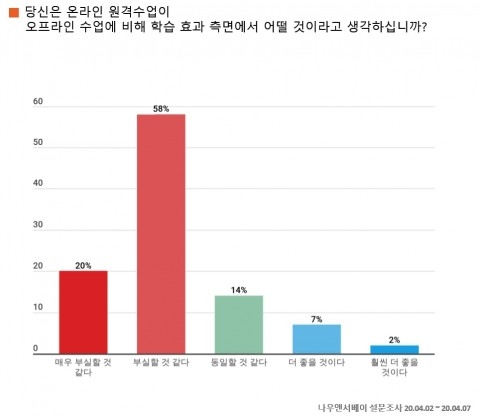온라인 원격수업 부실 우려 크다