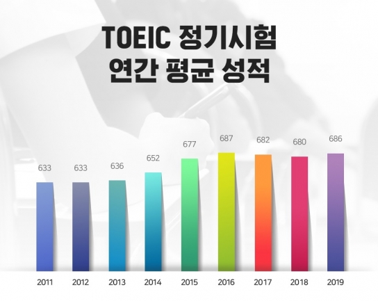 한국인 토익 평균 점수는 686점