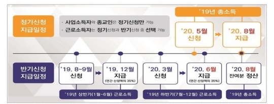 올해 자녀·근로장려금 5월 1일부터 신청