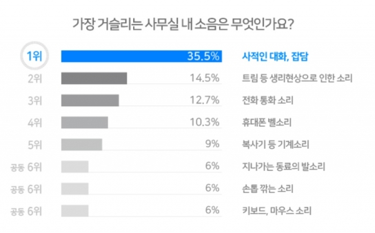 직장인이 싫어하는 사무실 소음은?