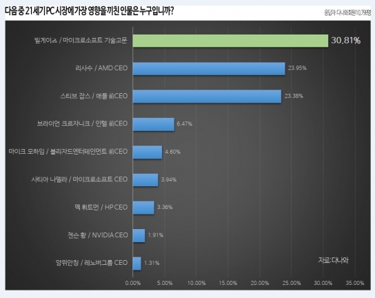 21세기 PC시장 가장 영향력 있는 인물 1위 ‘빌게이츠’