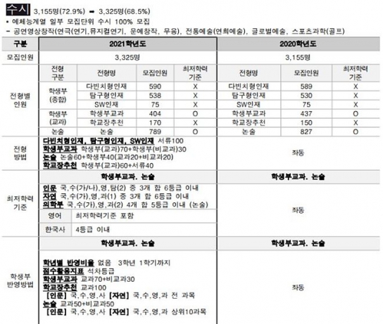 [서초 김선생, 대학입시 포기란 없다]…중경외시 그리고 이화.