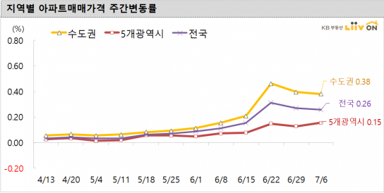 쉽사리 누그러지지 않는 서울 아파트 상승세