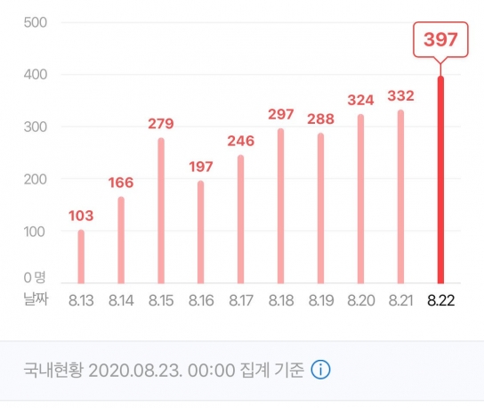 코로나19 신규 확진자 397명, 3단계 격상 이번주가 고비