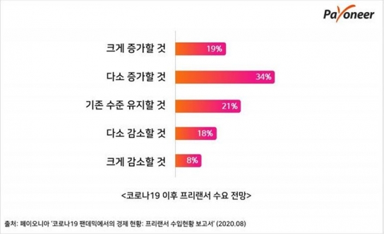 긱 이코노미 확산에 “코로나 이후 프리랜서 경제 낙관적”