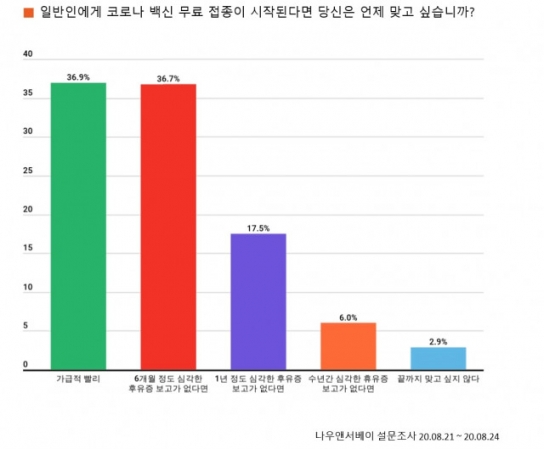 코로나19 백신 보급되면 무료 접종 해야 56.8%