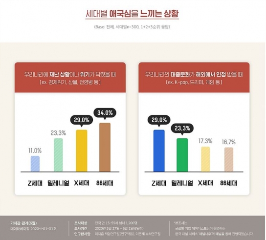 Z세대 54.0%, 밀레니얼 세대 51.0% “대한민국은 선진국”