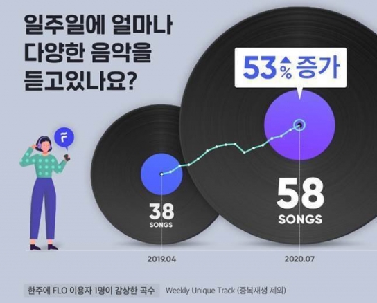 플로, 차트를 넘어선 음악 소비 대안 제시