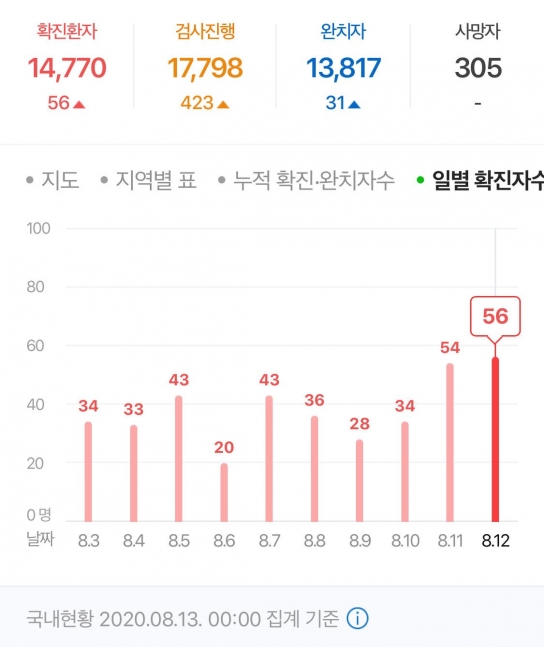 코로나19 확진자 이틀연속 50명 넘어
