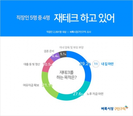 직장인 5명 중 4명 재테크 목적은 내집마련