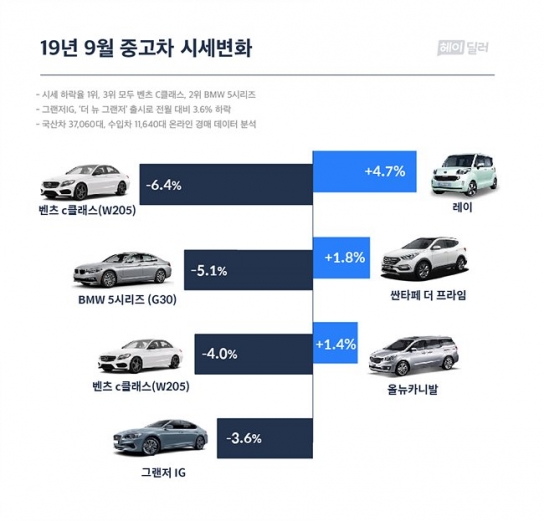 중고 벤츠 BMW 수입 세단 전반적 하락세