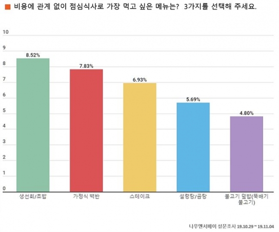 직장인이 자주먹는 점심식사 메뉴 톱5