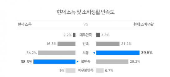 성인남녀 70%, "지난해보다 살림살이 더 빠듯해”