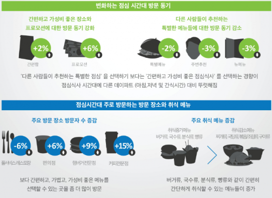 가성비 좋은 점심 메뉴 찾는 경향 증가