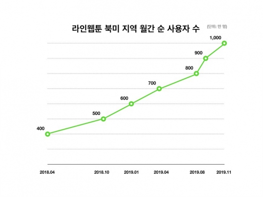 네이버웹툰, 북미 MAU 천만 돌파