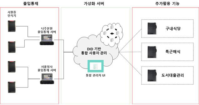사원증도 이젠 블록체인 모바일로 발급
