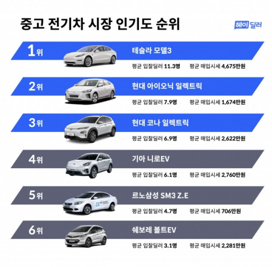 중고 전기차 인기도 1위에 ‘테슬라 모델3’