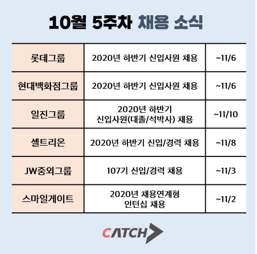 대기업 공채 막바지, 중견기업 채용 열려