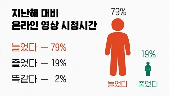 '코로나'시대 중장년 유튜브 시청률 79% 상승