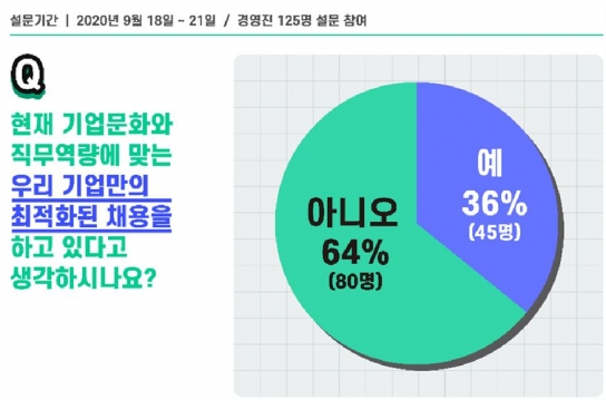 기업 64% '채용 제대로 못하고 있다'