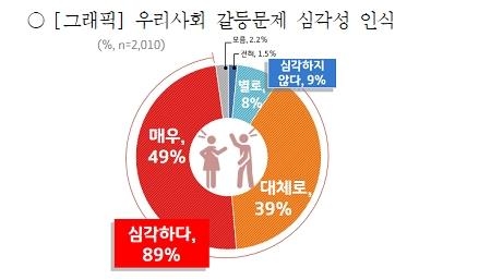 사회갈등 인식 여론조사 응답자 86% “매우 심각”