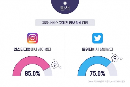 Z세대의 인스타그램·페이스북·트위터 활용법
