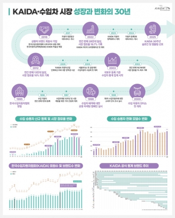 수입차 30년… 연 6921대서 26만대로 ‘38배’ 성장